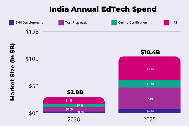Indus Valley EdTech Spend Chart